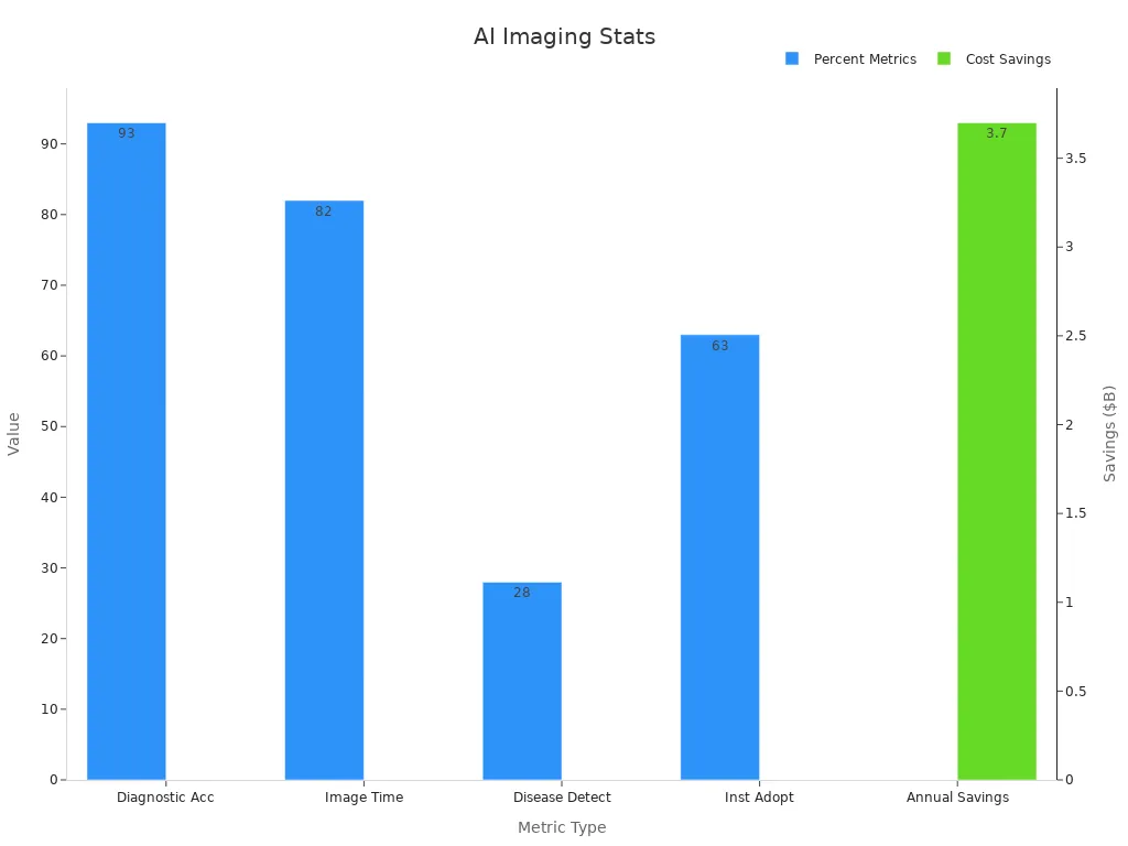 Dual-axis bar chart showing percentages for diagnostic performance and a separate bar for cost savings in AI imaging.