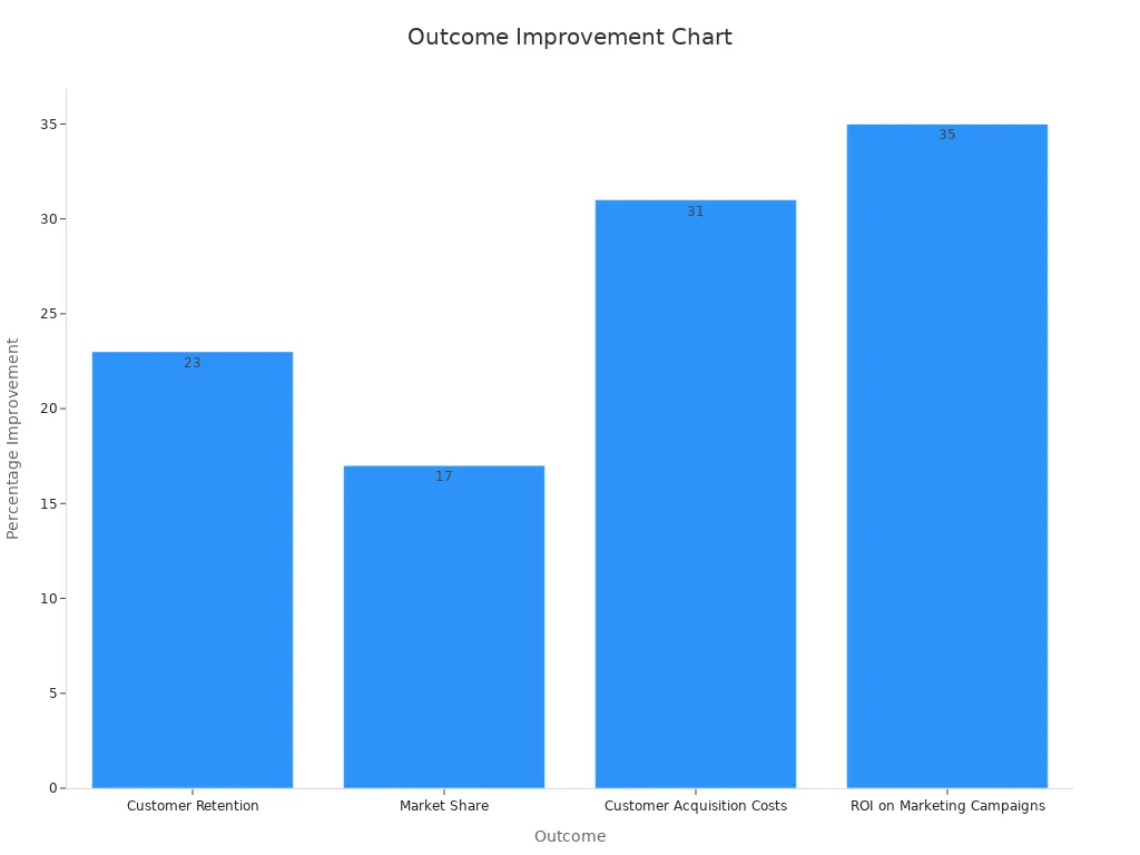 A bar chart showing outcomes and their percentage improvements