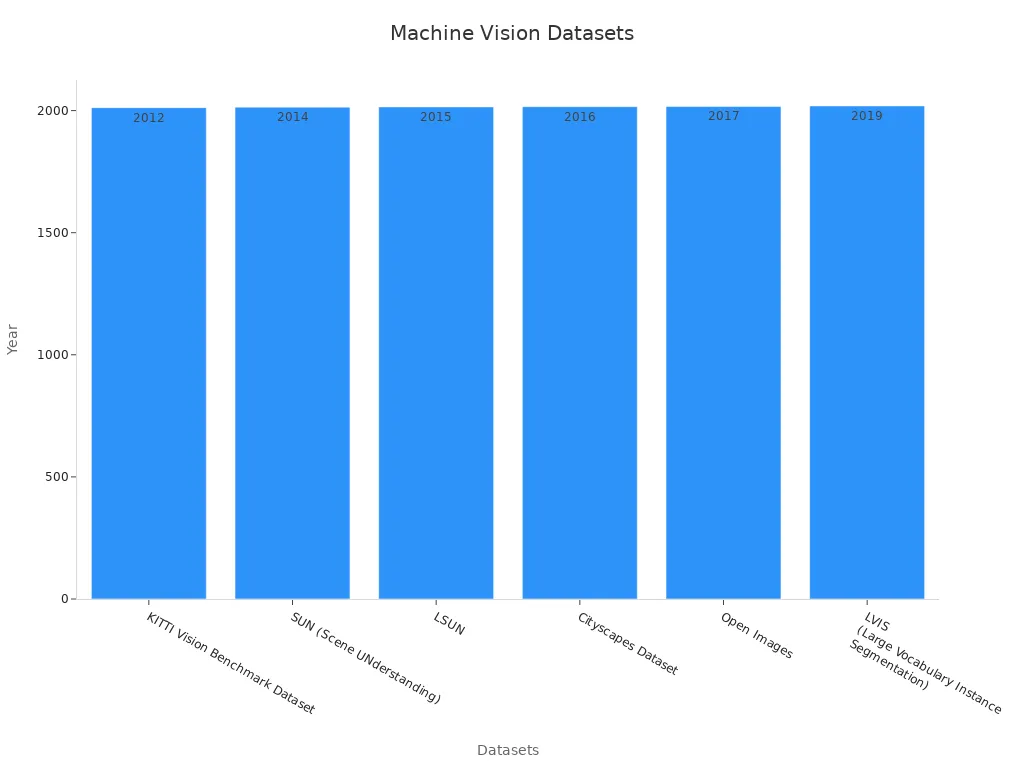 Bar chart plotting release years for six machine vision datasets