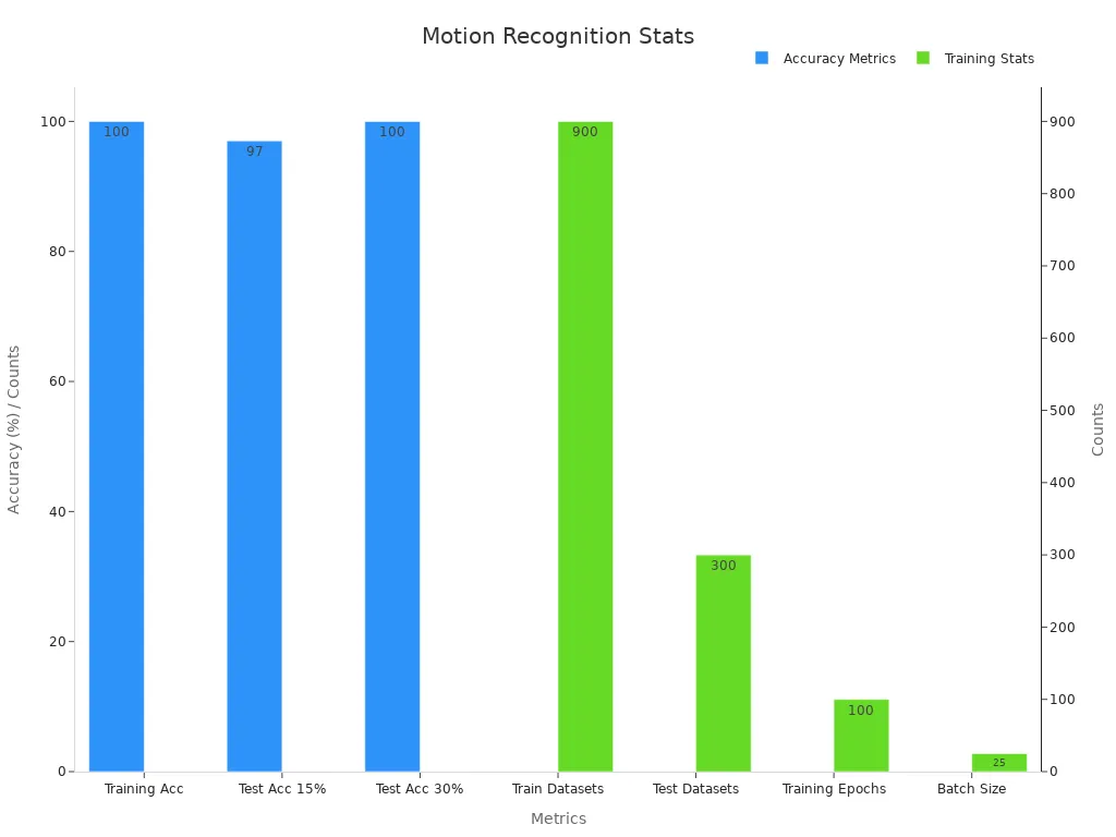 Dual bar chart showing accuracy percentages and training counts confirming real-time motion recognition
