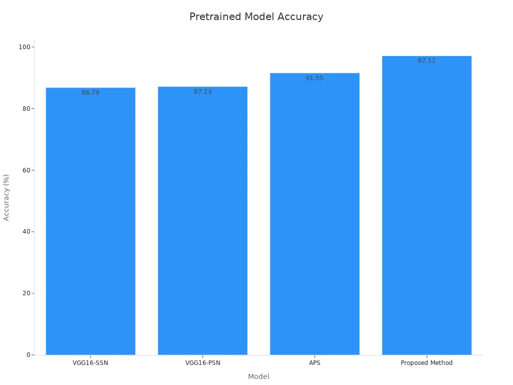 Bar chart showing accuracy rates of pretrained facial recognition models