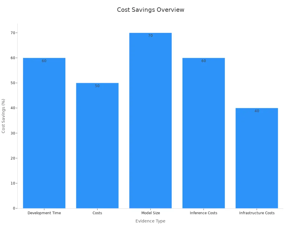 Bar chart comparing five evidence types with cost savings percentages