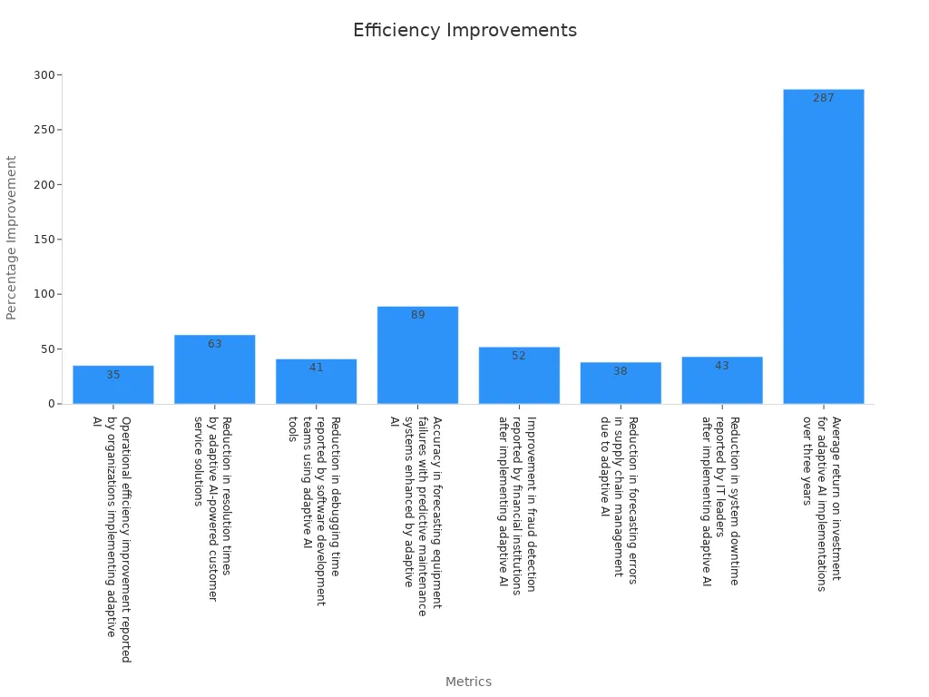 Bar chart comparing efficiency percentage improvements across metrics