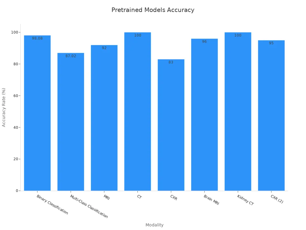 Bar chart displaying diagnostic accuracy rates from pretrained models in medical imaging applications