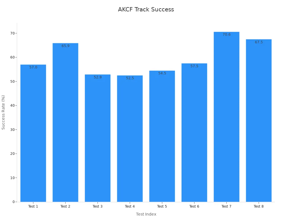 Gráfico de barras de las tasas de éxito del seguimiento adaptativo del AKCF