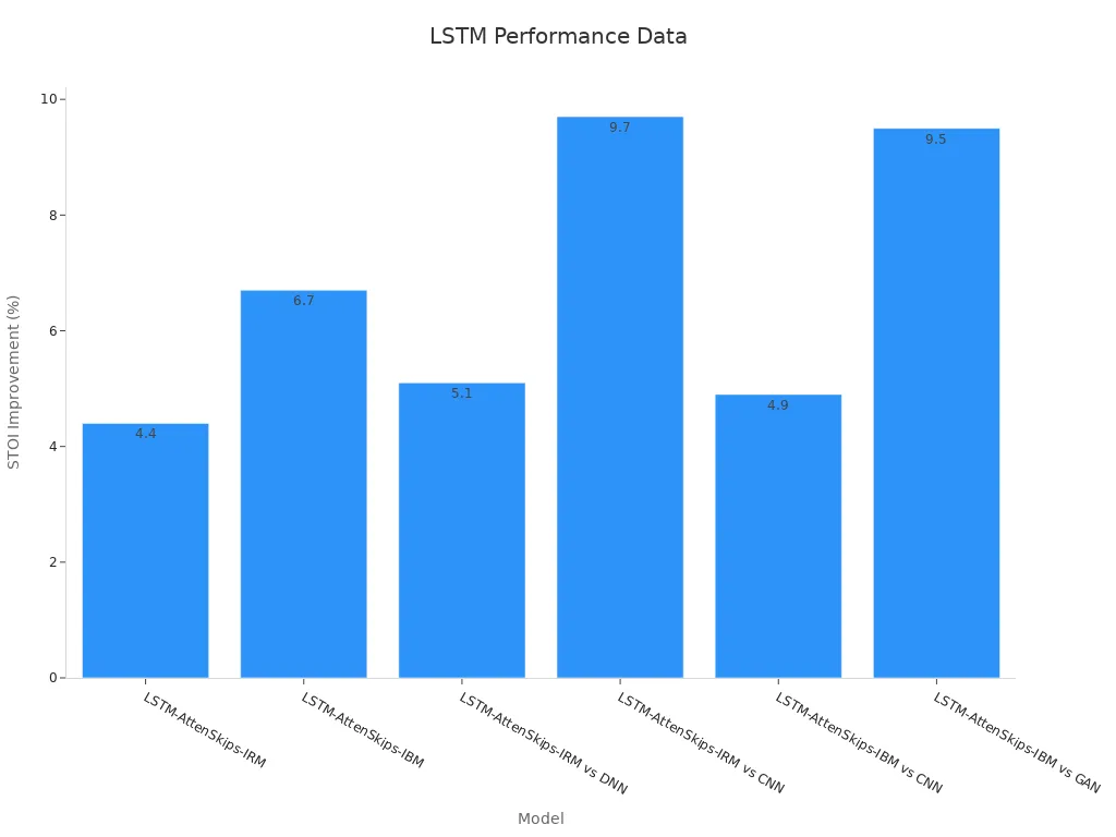 Bar chart displaying STOI improvement percentages from various LSTM models in speech recognition and audio processing tasks