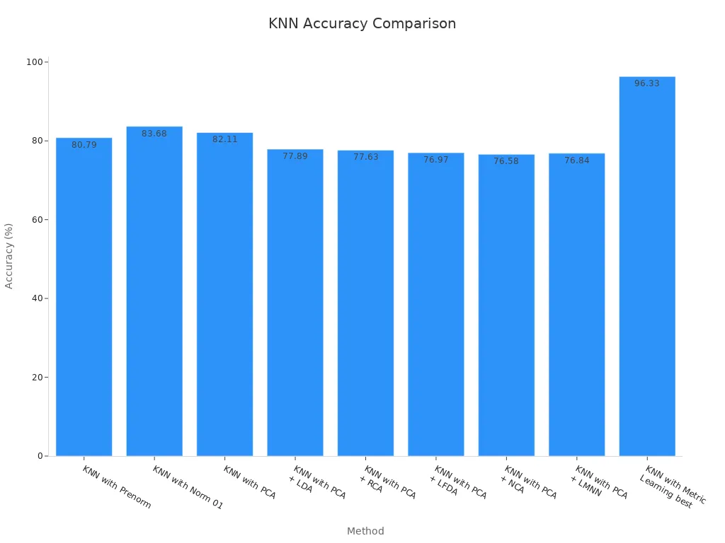 Bar chart comparing various KNN method accuracies