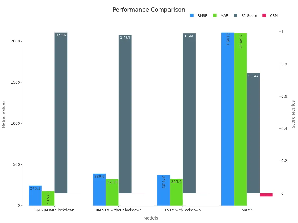 A bar chart comparing RMSE, MAE, R2 Score, and CRM across four models