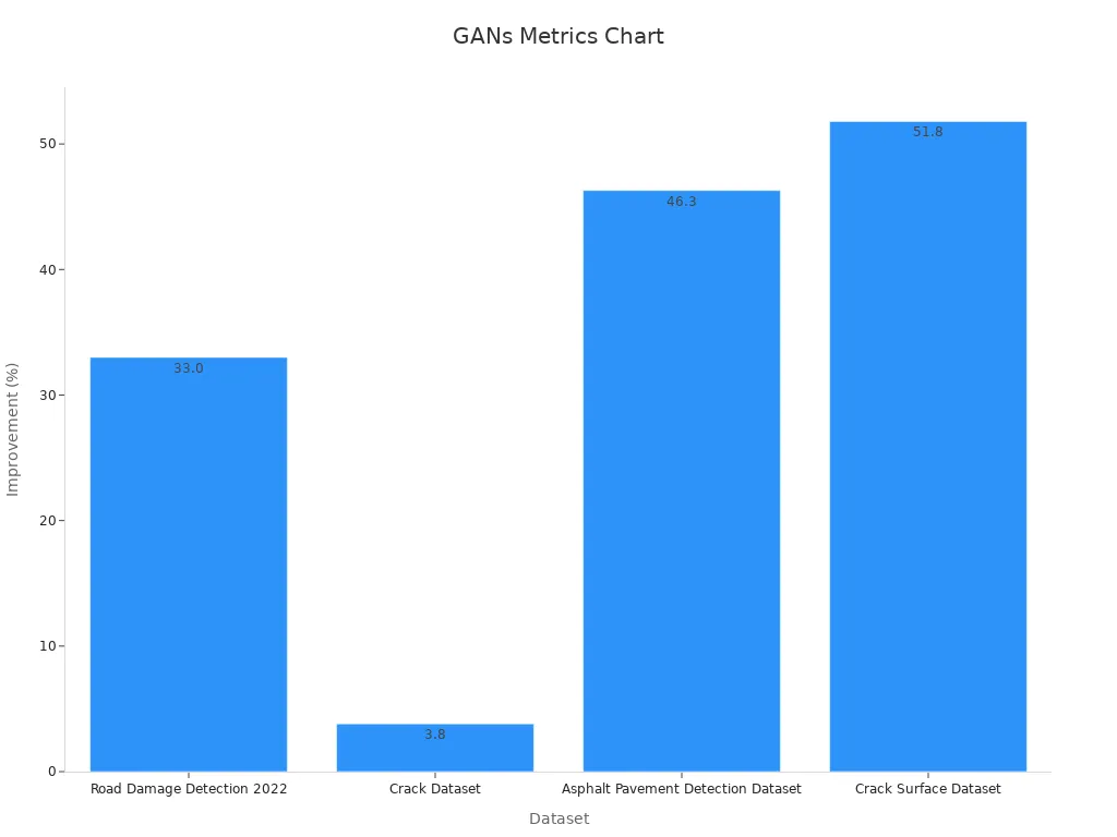 Bar chart comparing improvement percentages across datasets for GANs applications