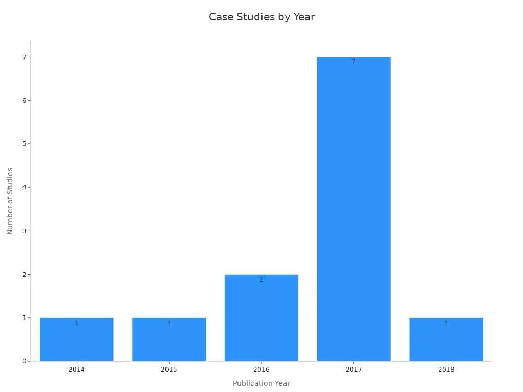 Bar chart showing counts of case studies across years