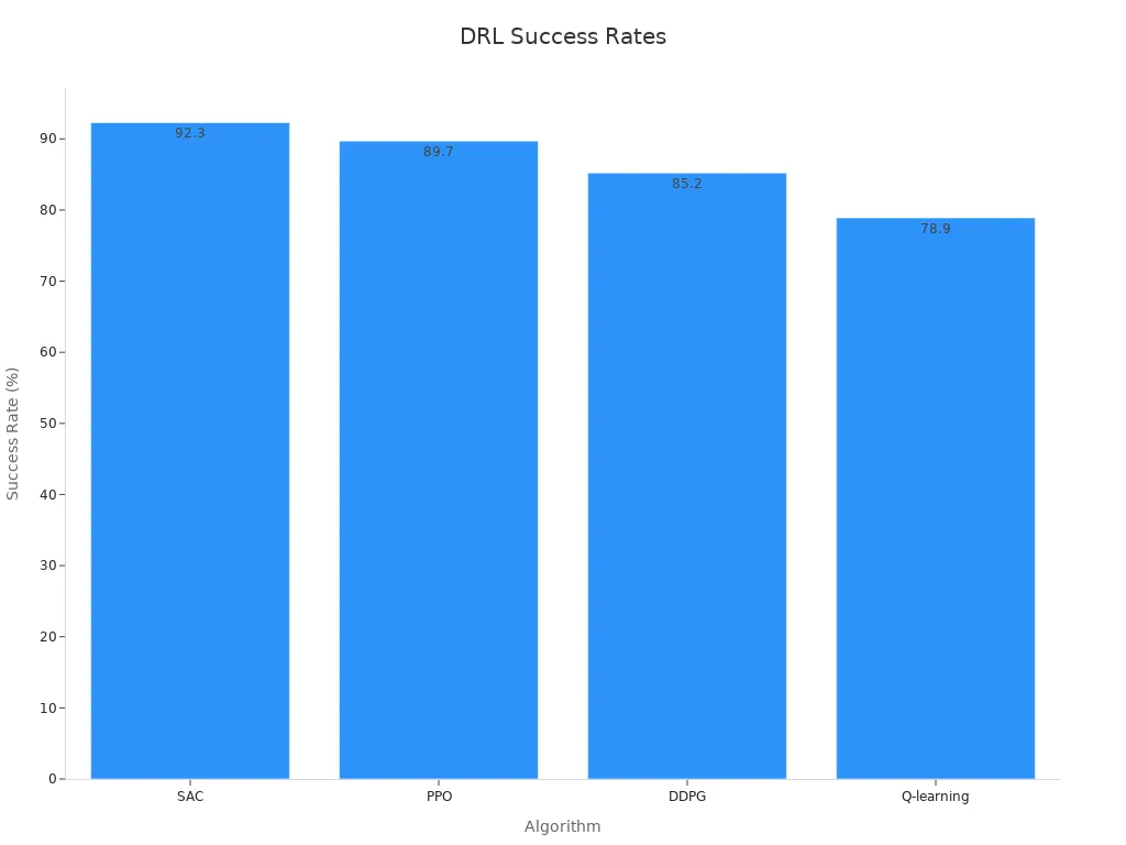 Bar chart showing success rates for SAC, PPO, DDPG, and Q-learning