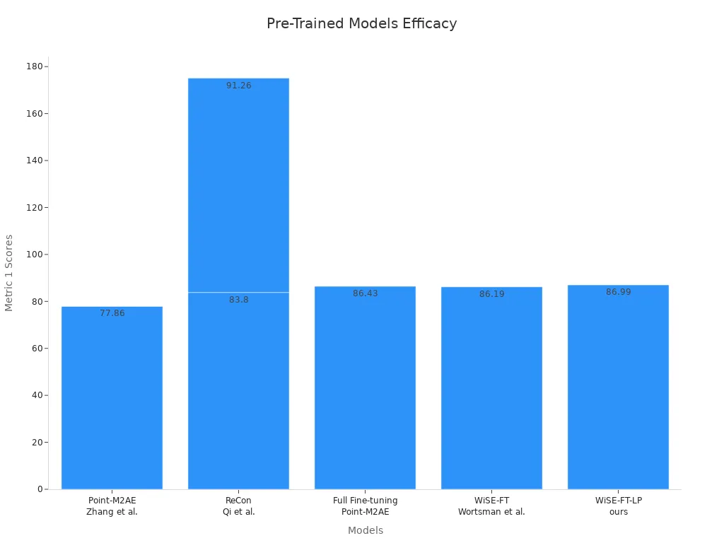 Bar chart comparing Metric 1 scores of various pre-trained models