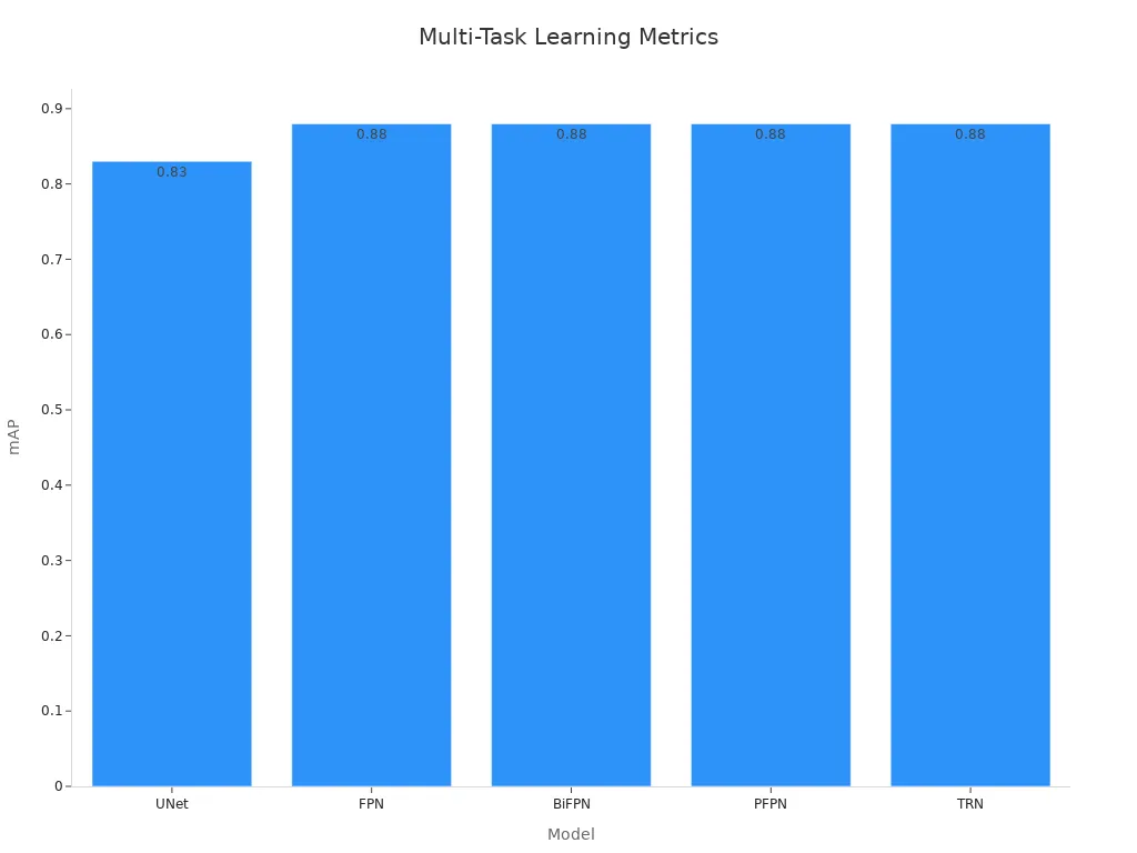 Bar chart displaying mAP values for different models