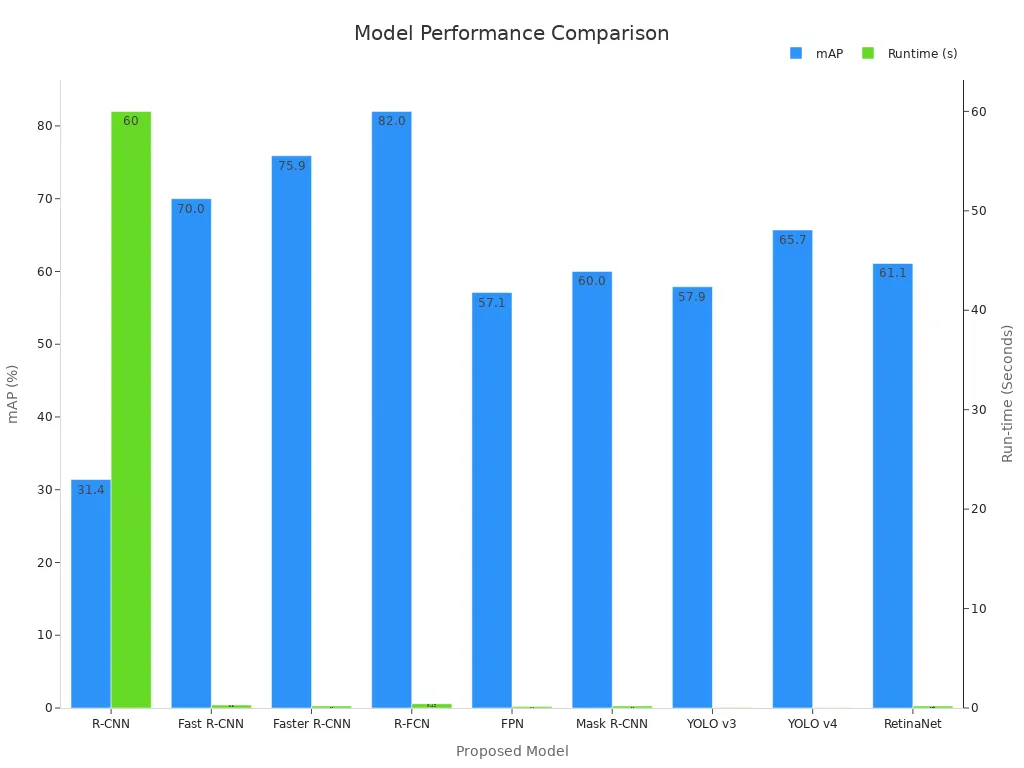Bar chart showing mAP and runtime for object detection models.