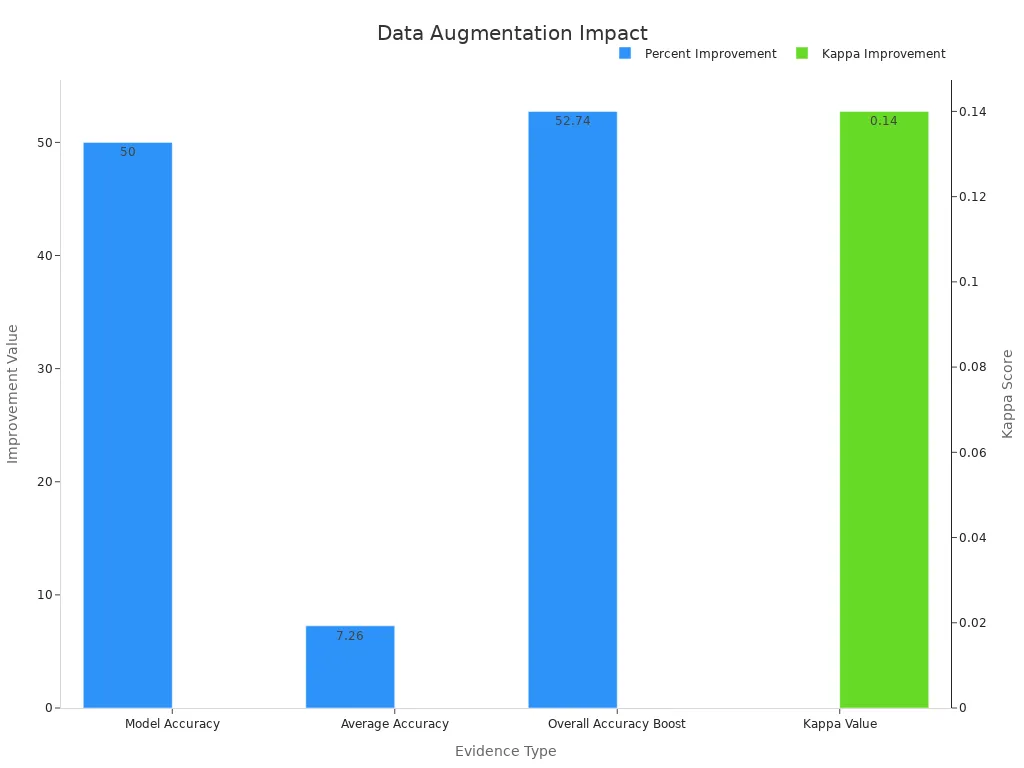 Bar chart showing percentage and kappa improvements from data augmentation