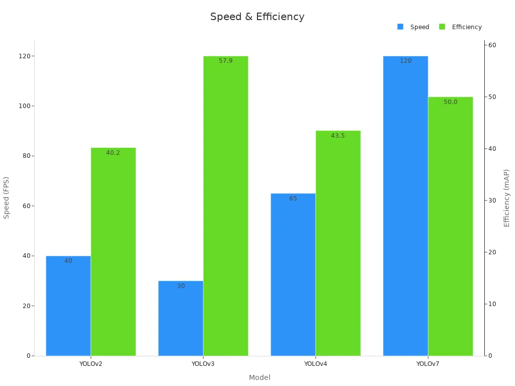 Bar chart showing detector speed and efficiency metrics across models