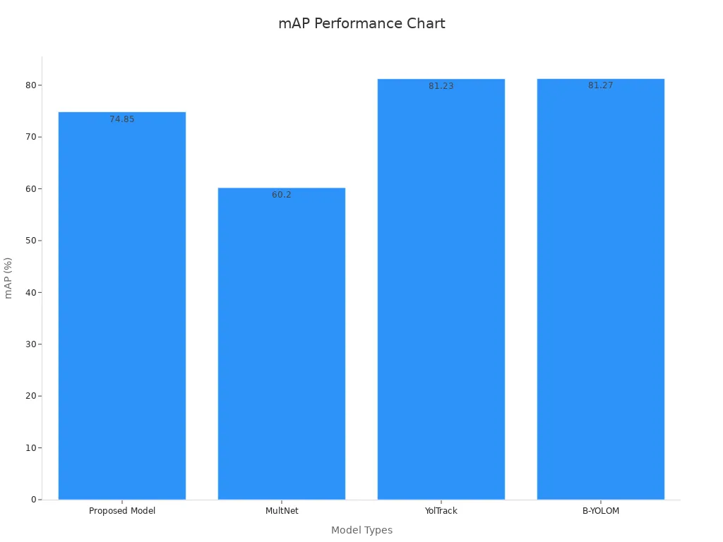 Bar chart showing machine learning model mAP performance