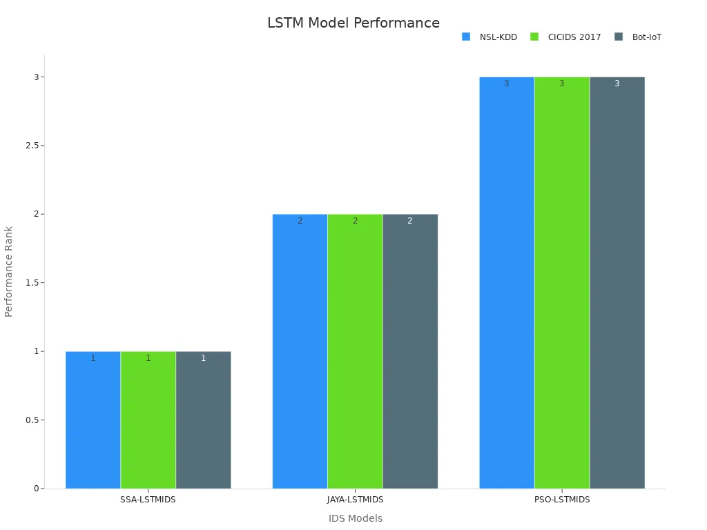Grouped bar chart showing performance rank of different LSTM-based IDS across datasets