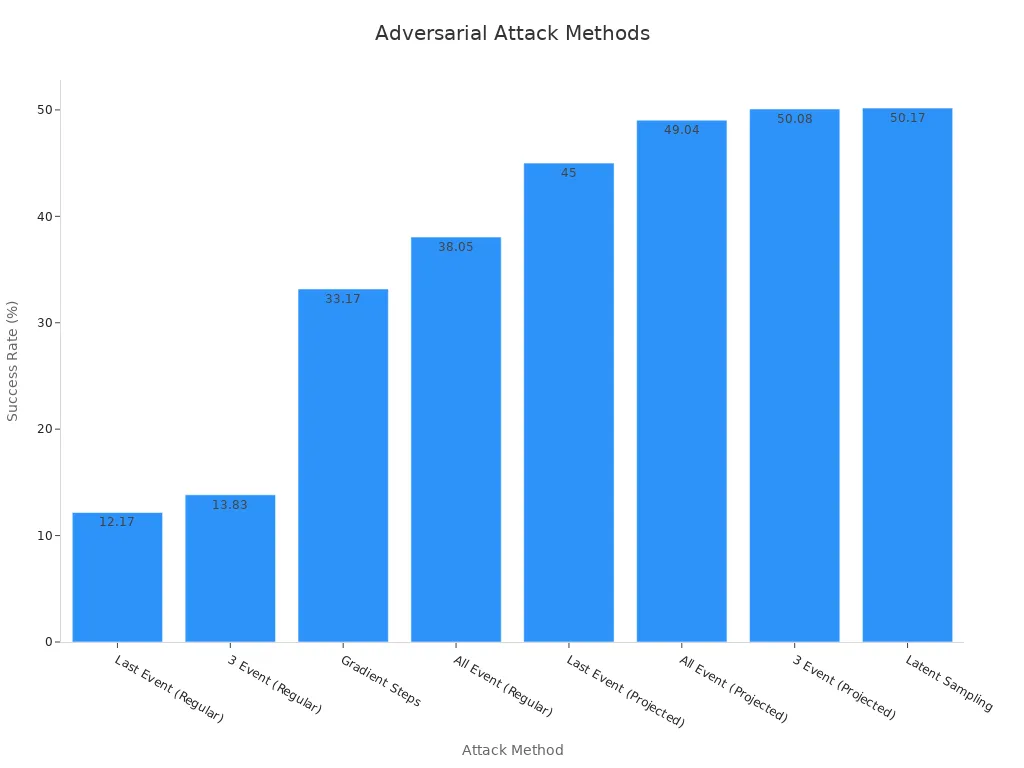 Bar chart comparing adversarial attack success rates