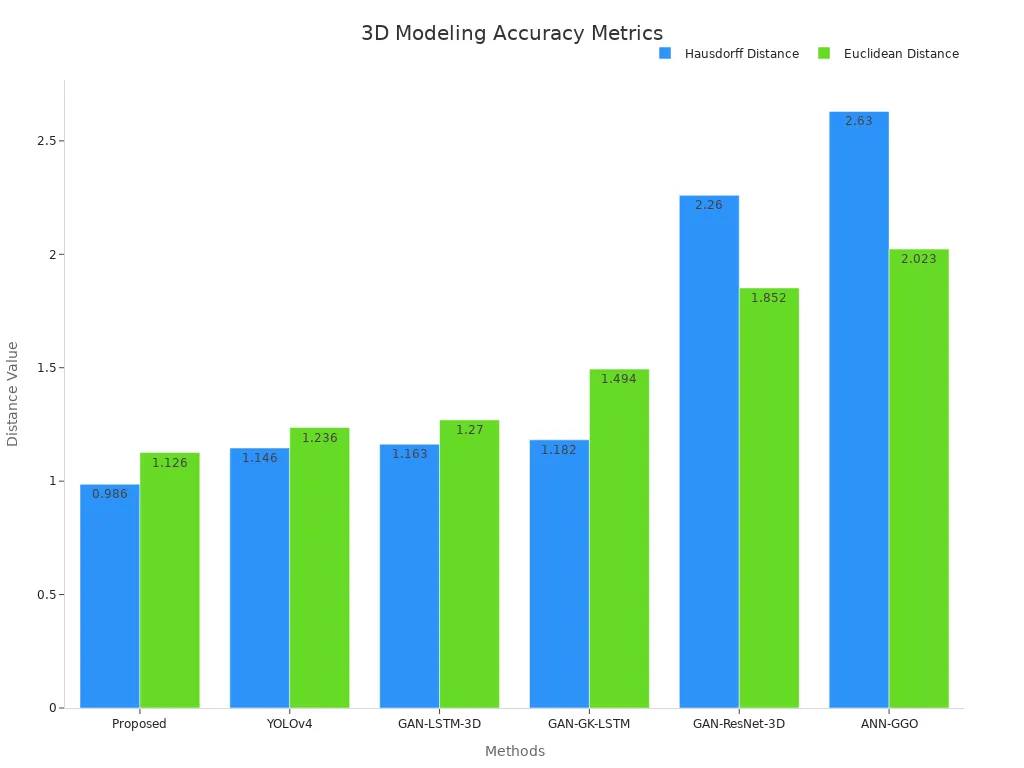 Bar chart showing Hausdorff and Euclidean distances across methods