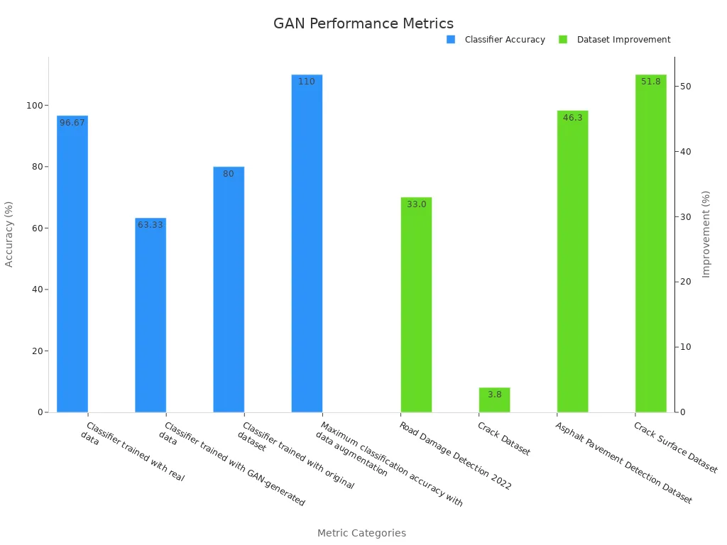 Bar chart showing classifier accuracy and dataset improvements for GAN architectures