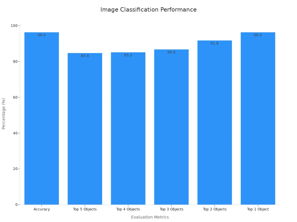 Bar chart showing performance metrics for image classification using engineered features
