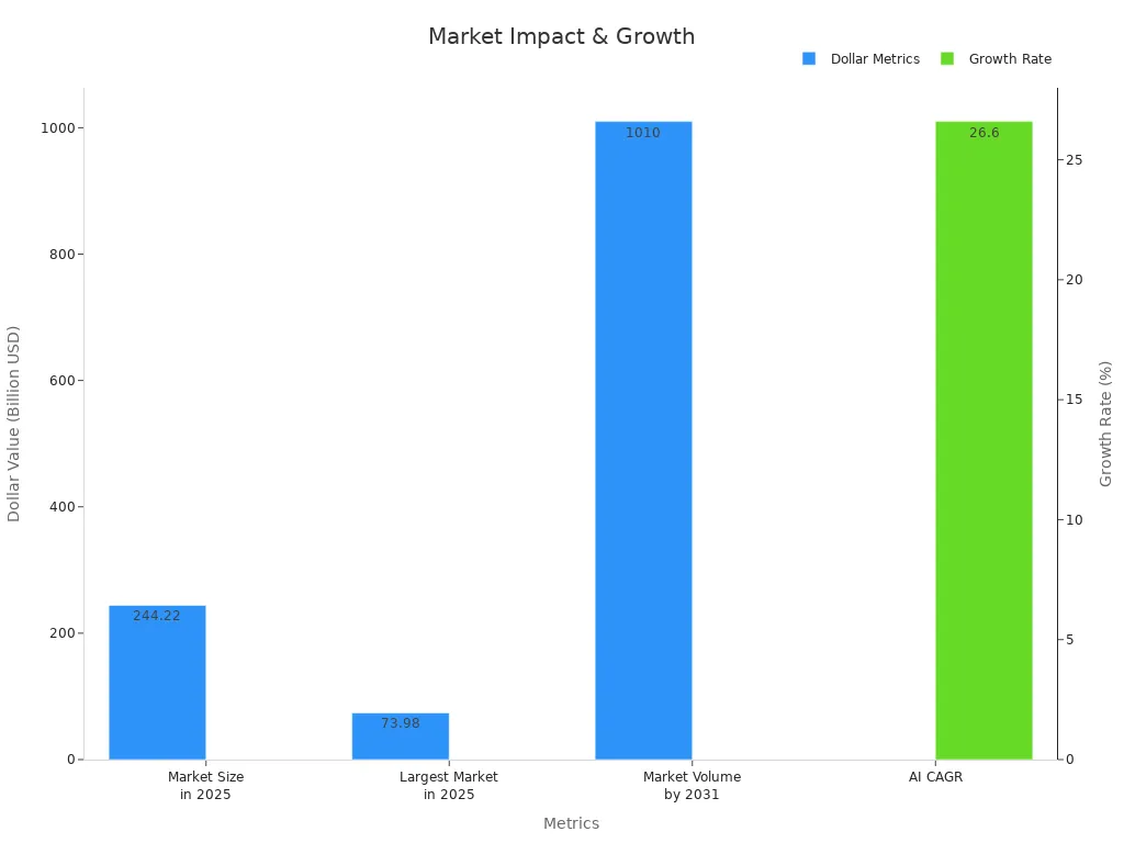 Bar chart showing AI market size, largest market, and projected volume along with CAGR growth.