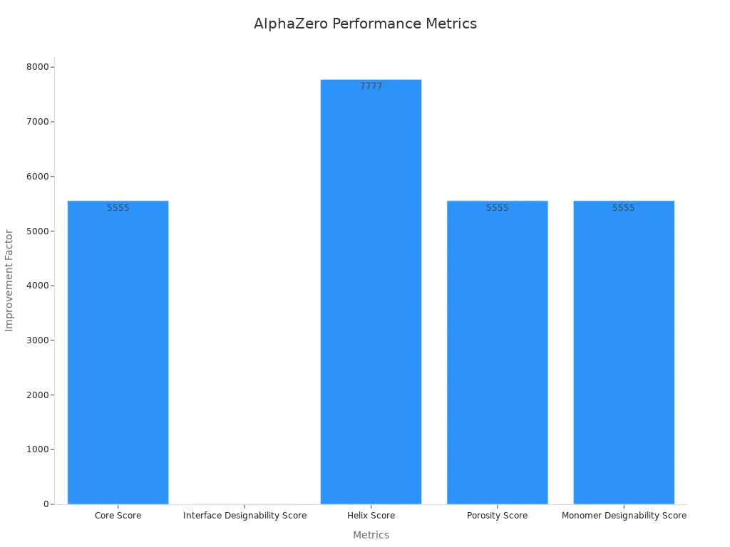 Bar chart showing AlphaZero improvement metrics compared to MCTS