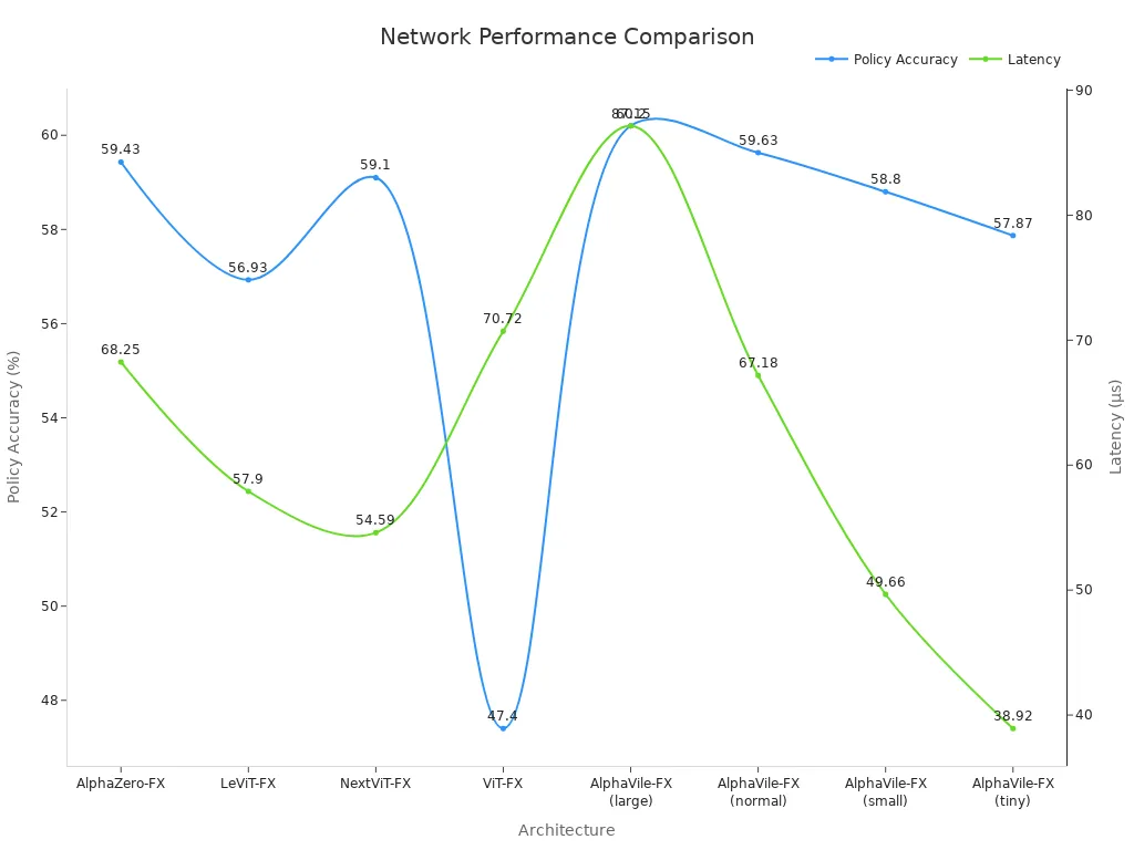 Line chart showing policy accuracy and latency across network architectures