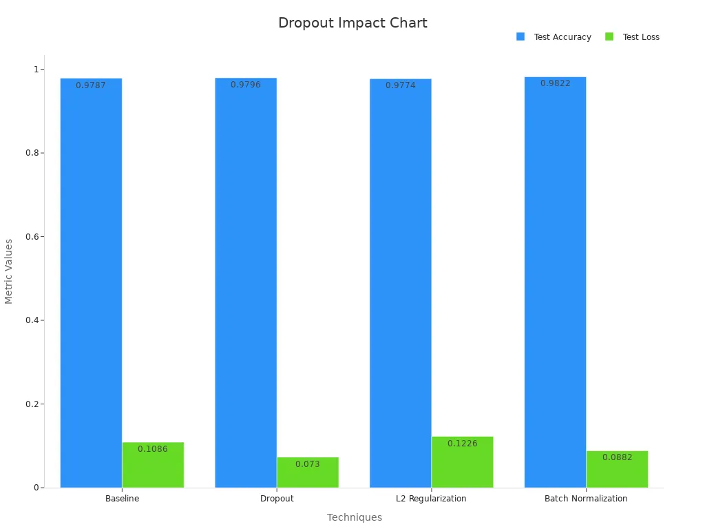 Bar chart comparing test accuracy and test loss across techniques