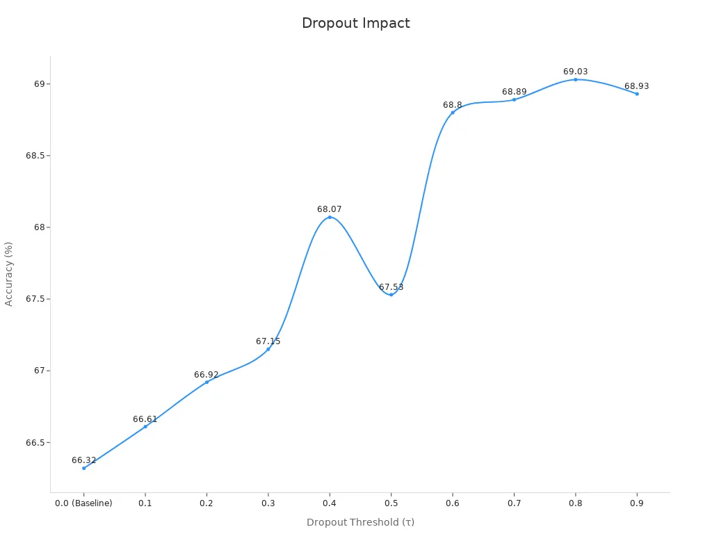 Line chart showing the impact of dropout thresholds on model accuracy