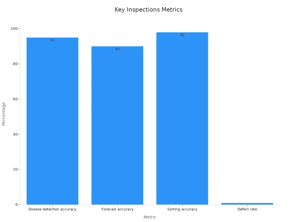 A bar chart displaying disease detection accuracy, forecast accuracy, sorting accuracy, and defect rate