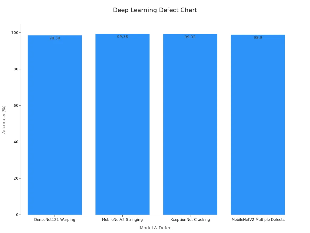 Bar chart showing defect classification accuracies by deep learning models
