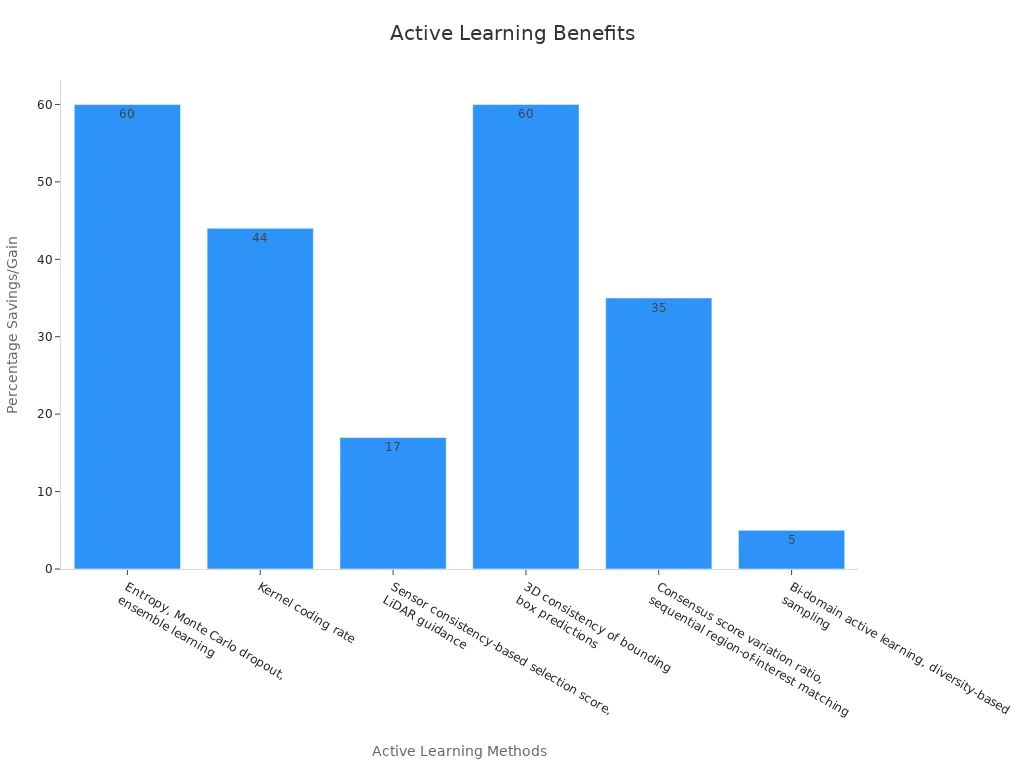 Bar chart showing labeling savings and performance gains from active learning methods