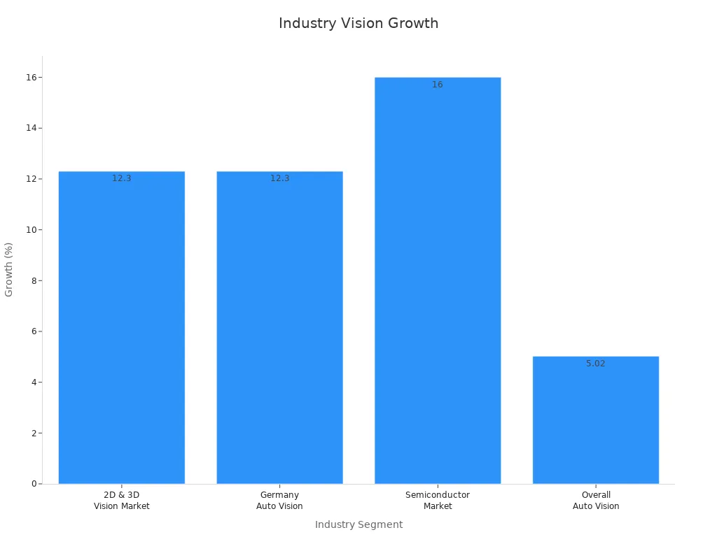 Bar chart showing growth percentages for various machine vision markets