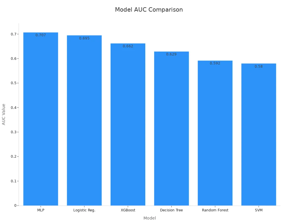 Bar chart showing the AUC values for different machine learning models in clinical prediction tasks