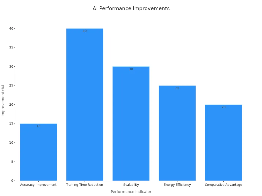 Bar chart showing improvements in AI object detection and pattern recognition.