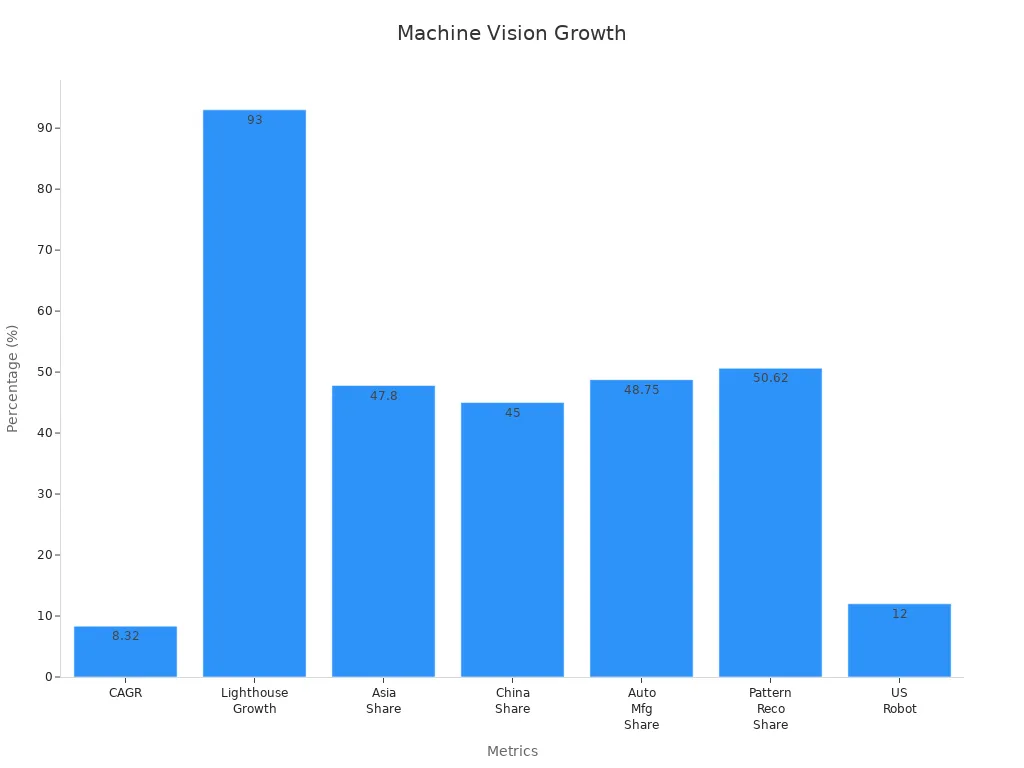 Bar chart displaying percentage values of CAGR, growth and market shares reflecting machine vision technology trends impacting automation in 2025.