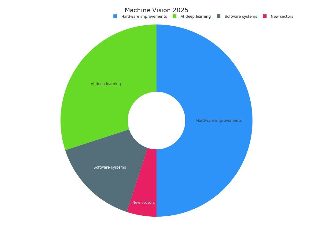Pie chart showing machine vision segmentation in 2025
