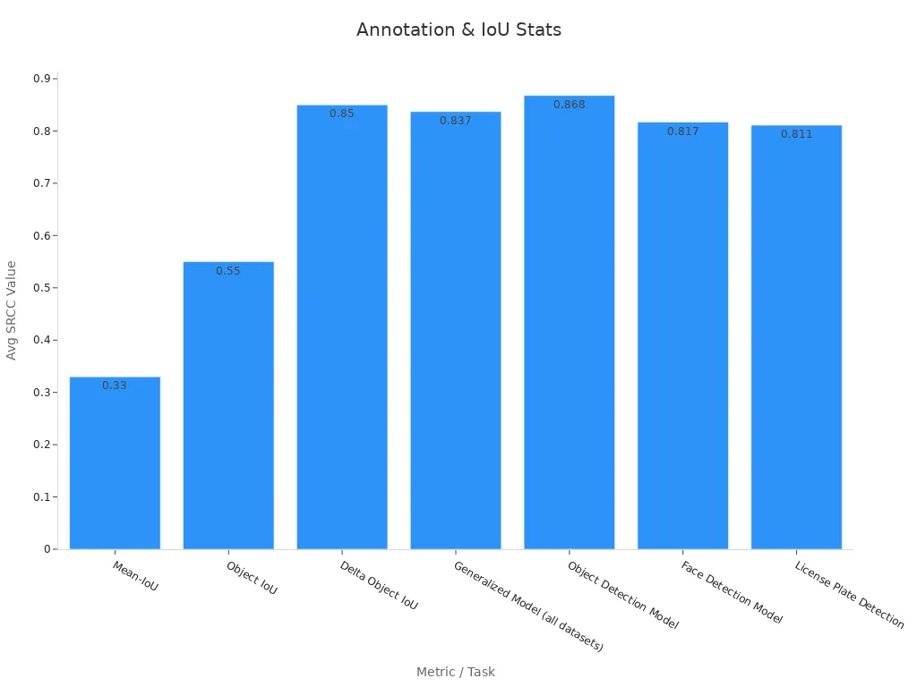 A bar chart displaying seven SRCC metrics representing different IoU evaluations and model performances