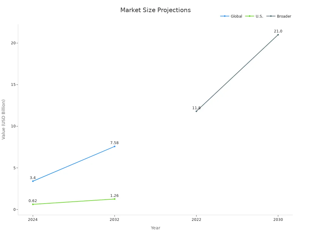 Line chart showing current and projected market sizes for global, U.S., and broader machine vision segments