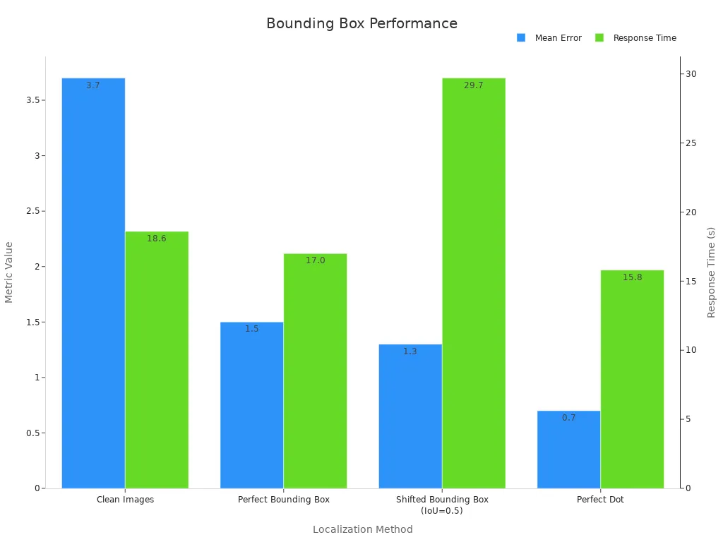 Bar chart comparing mean error and response time for various localization methods