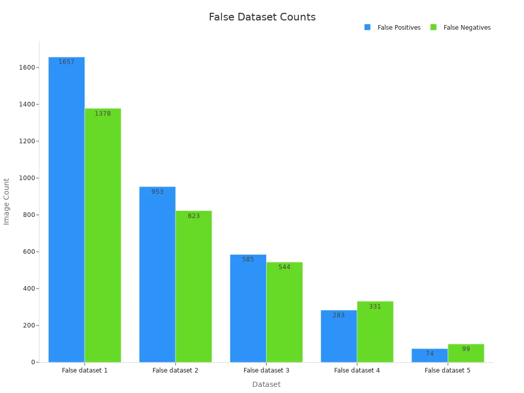 Grouped bar chart showing false positives and negatives for each false dataset
