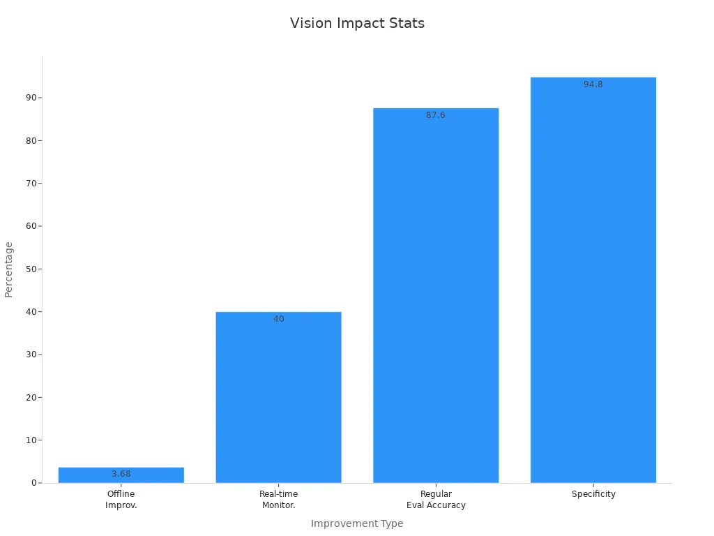 Bar chart showing machine vision improvement statistics with four data points representing offline model improvement, real-time monitoring benefit, evaluation accuracy, and specificity.