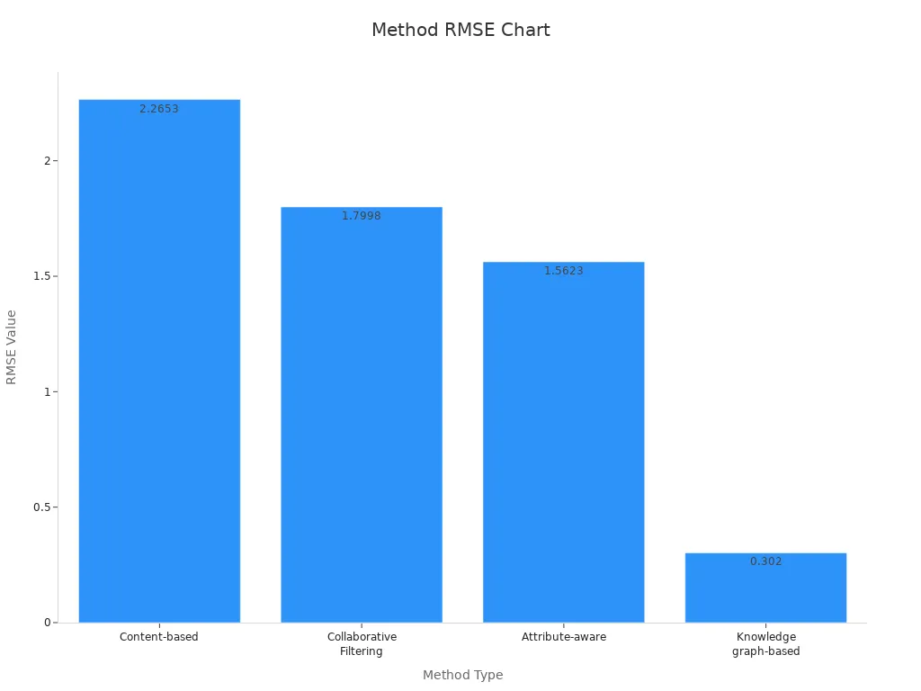 Bar chart comparing RMSE values across four methods
