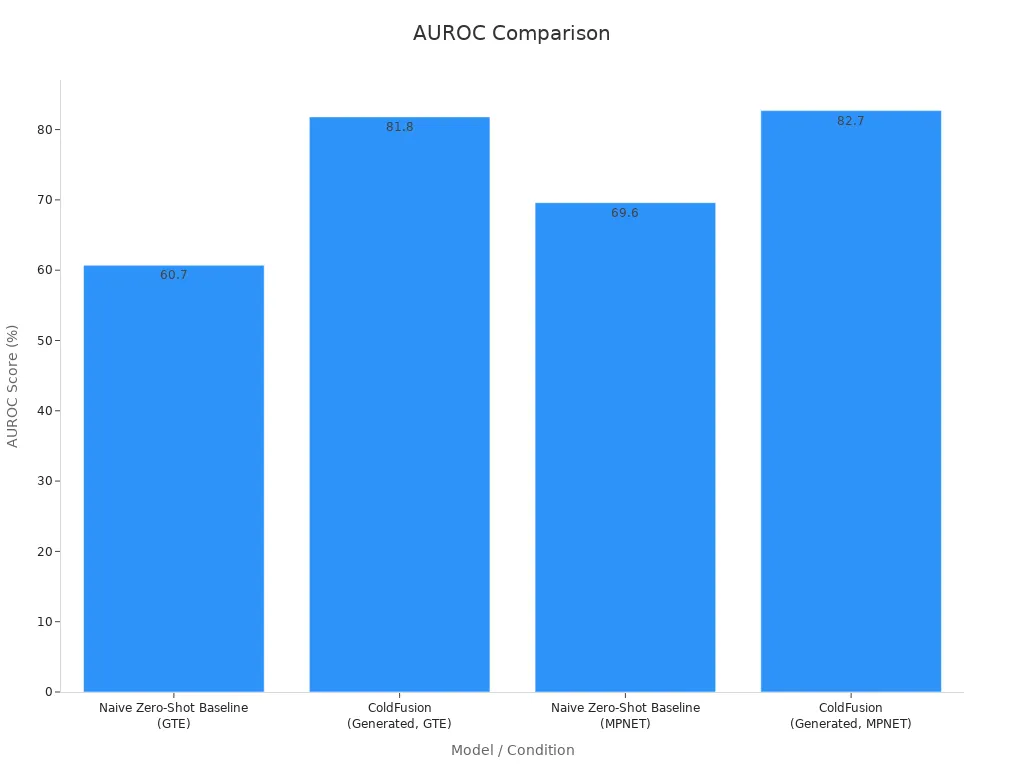 Bar chart showing AUROC scores for different models