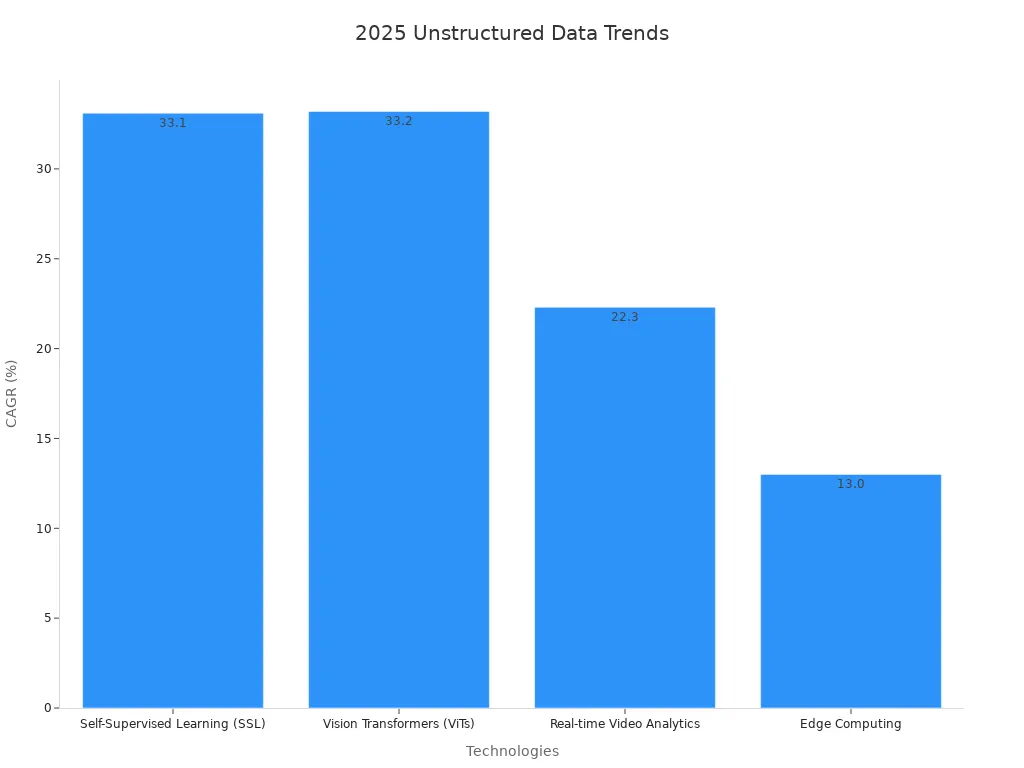Bar chart showing CAGR trends for machine vision technologies