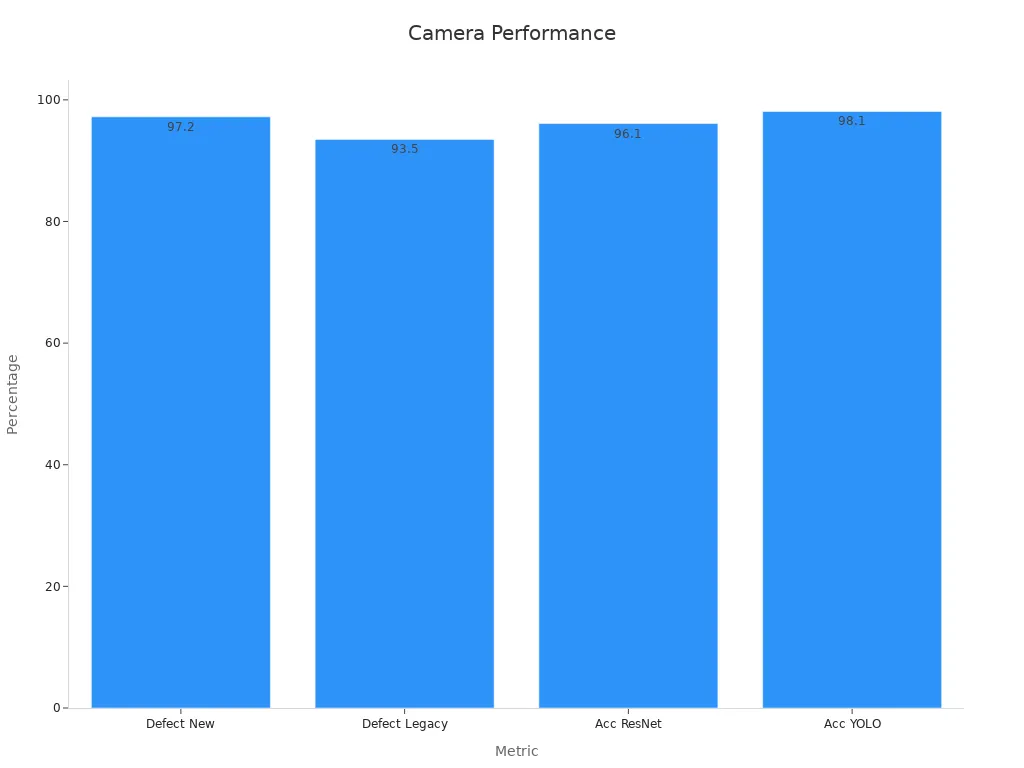 Bar chart comparing numeric performance metrics for cameras and sensors.