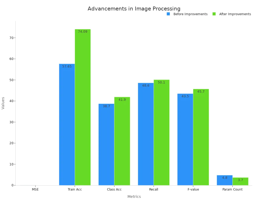 Bar chart comparing before and after metric values in image processing improvements.