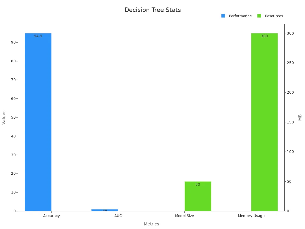 Bar chart showing performance metrics and resource usage for the Optimized Decision Tree
